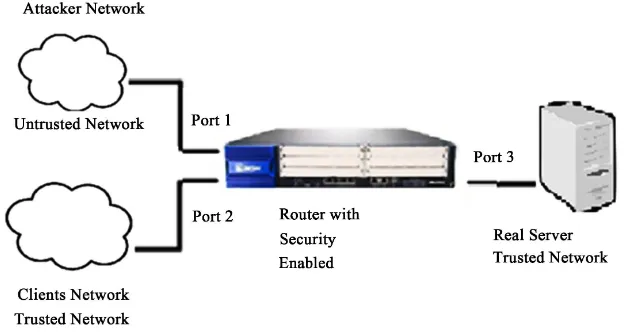 Figure 3. Baseline experimental setup for server without router’s security protection in the network (a switch was used instead)