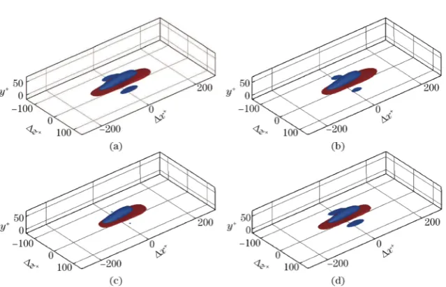 Figure 2. Iso-surfaces of the two-point cross-correlation coefficient between the stream-(a) flat wall, (b) wise vorticity and the spanwise wall shear stress for R0.15τ ωz =x (red) and −0.15 (blue), c U 0m=, (c) c U 0.14m=, and (d) c U 1.4m= [36]
