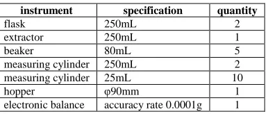 Table 1 Experimental apparatus  