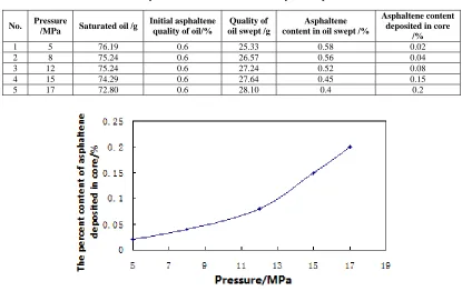 Table 3 Experimental data of the content of deposited asphaltene 