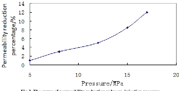 Fig 3. The curve of permeability reduction value vs. injection pressure 