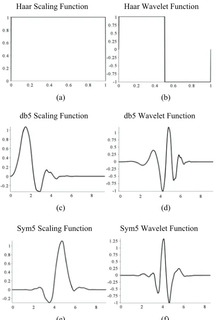 Figure 2. “Haar”, “db5”, and “Sym5” scaling and wavelet functions. 