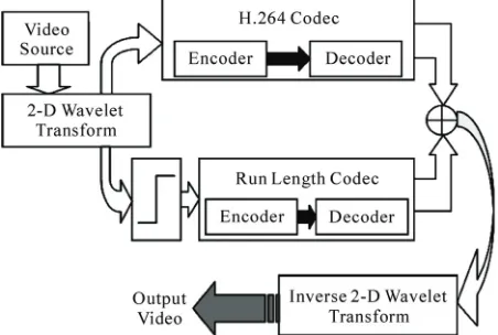 Figure 5 shows an example for two-dimensional wavelet transform. Figure 5(a) is a frame of “Suzie”  
