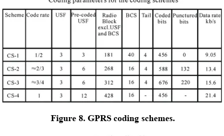 Figure 8. GPRS coding schemes. 