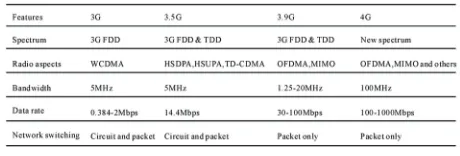 Figure 18. 4G requirements. 