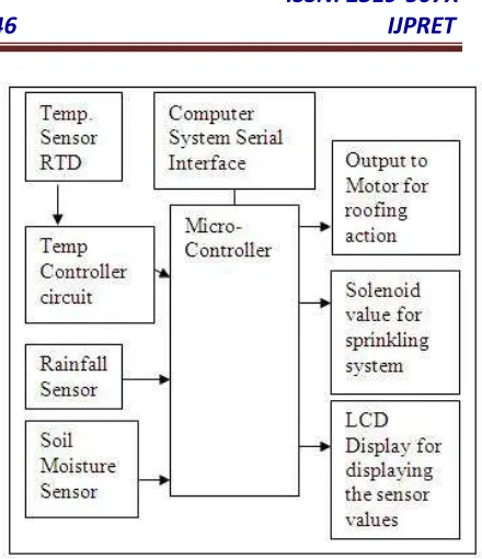 Figure 3: Block Diagram for Irrigation 