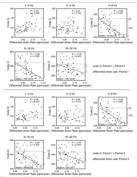 Fig. 8 Upper panels: plots of differential strain rate in the period I versus coda Q at five frequency bands in the periods I and II