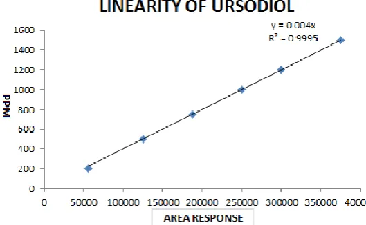 Figure 1: Linearity graph of Ursodeoxycholic acid standard 