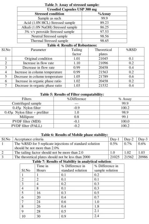 Table 3: Assay of stressed sample: Ursodiol Capsules USP 300 mg 