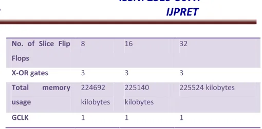 Figure 4. Block  Diagram of 32- Bit LFSR for 