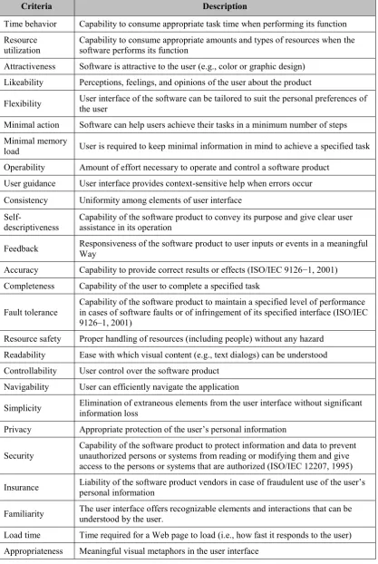 Table 2.2: Usability in the QUIM Model (Seffah et al., 2006) 