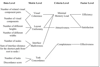 Figure 2.2: Tree of Relationship Among QUIM Components (Seffah et al., 2006) 