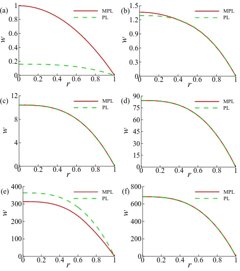 Figure 2. Axial velocity distribution,1 (c) w, for (a) A = 0.1 (b) A = A = 10 (d) A = 100 (e) A = 500 and (f) A = 1000.