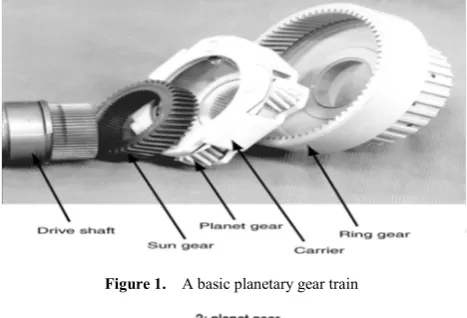 Figure 1.  A basic planetary gear train 