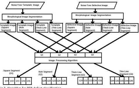 Fig 2. Algorithm for PCB defect classification 