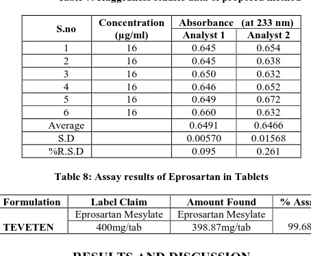 Table 7: Ruggedness studies data of proposed method  