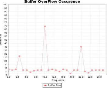 Figure 3: Analysis of different request from 