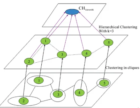 Figure 4. An example hybrid clustering: The first stage shows an example of clustering in cliques