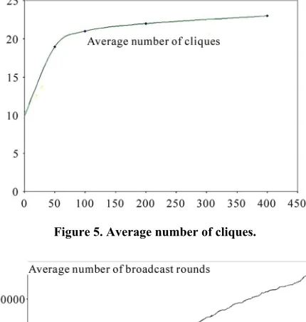 Figure 5. Average number of cliques. 