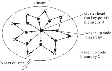 Figure 5. The construction of information deliver in a cluster. 