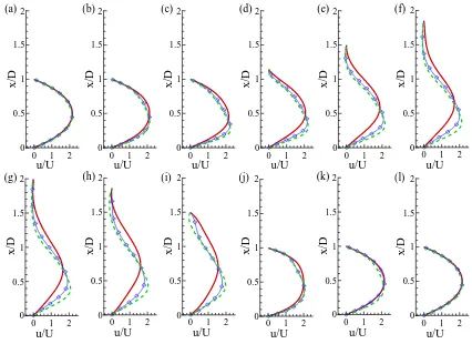 Figure 4.Grid independence test for u/U in an asymmet-ric shaped aneurysm on the axial locations a) inlet ,(b) x/D =−8.0,(c) x/D = −4.0, (d) x/D = −3.0,(e)x/D = −2.0, (f)x/D = −1.0, (g) x/D = 0.0,(h) x/D = 1.0,(i) x/D = 2.0,(j)x/D = 4.0,(k) x/D = 8.0,(l) outlet where Case 1 : solid lines,Case 2 : dotted lines and Case 3 : circles.