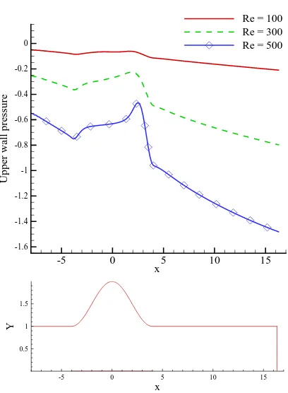 Figure 8.Upper wall pressure, (p/ρU2) distribution for Re =100, 300 and 500 in an asymmetric shaped aneurysm.