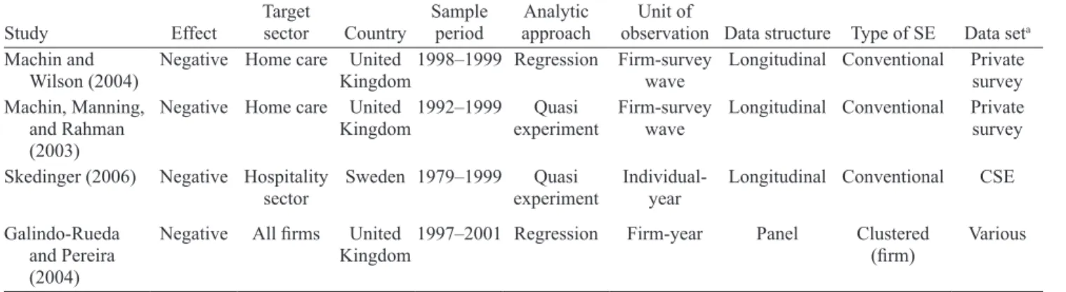Table 2.9  Studies of Industries (Other Developed Countries) 