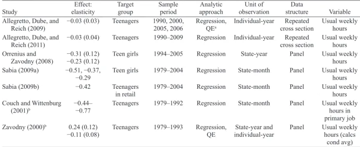 Table 3.1  Youth (U.S. Data) 