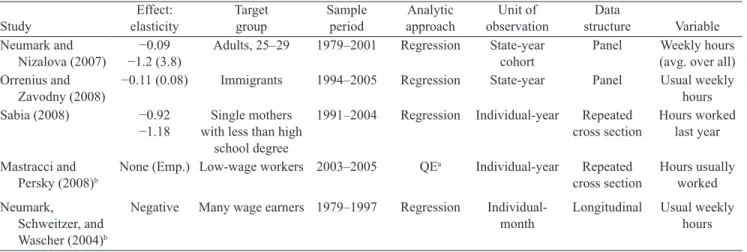 Table 3.2  Other Groups (U.S. Data) 