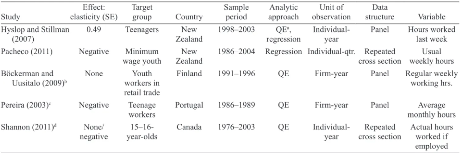 Table 3.4  Youth (Foreign Data) 