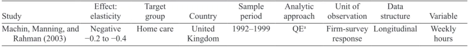 Table 3.6  Studies of Industries (Foreign Data) 