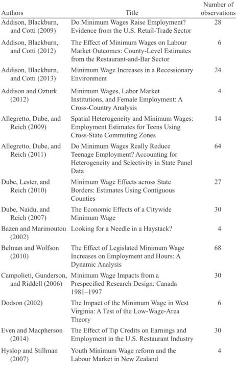 Table 4.1  Studies Included in the Metaregression 