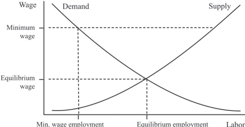 Figure 1.1  Competitive Labor Market with a Minimum Wage 