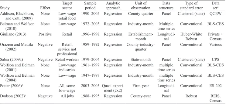 Table 2.6  Other Low-Wage Sectors (U.S. Data) 