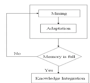 Figure 2: AOG Mining Approach Flow char 