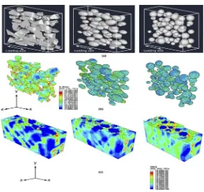 Figure 13. Comparison between 3D finite element models incorporating actual microstructure and approximation to spherical particles: (a) FEM models, (b) von Mises stress distribution in particles, and (c) plastic strain in matrix [178]