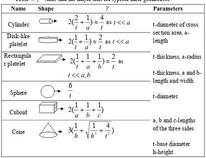 Table 4. γ  value and the major axis for typical filler geometries γ
