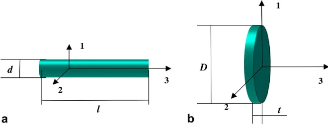 Figure 2. Schematic of (a) nanotube and (b) nanoplatelet [6]. 