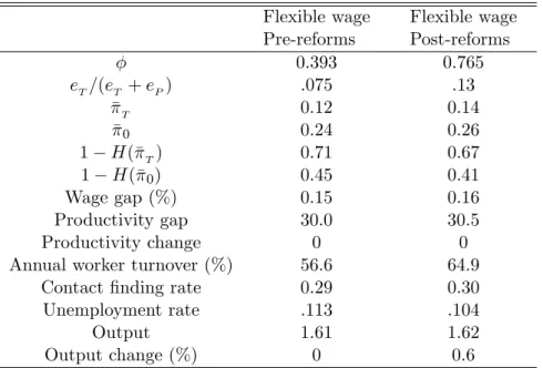 Table 3: Simulated results for a ‡exible wage economy