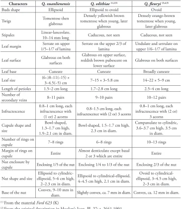Table 1. Morphological comparison amongst Quercus xuanlienensis Binh, Ngoc & Bon, sp. nov., Quercus edithiae Skan and Quercus fleuryi Hickel & A
