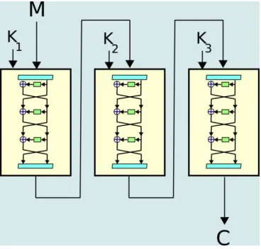 Figure 4.1 Encryption in TDES 
