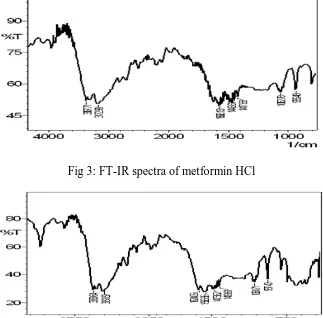 Fig 4: FT-IR spectra of metformin HCl – Xanthan gum 