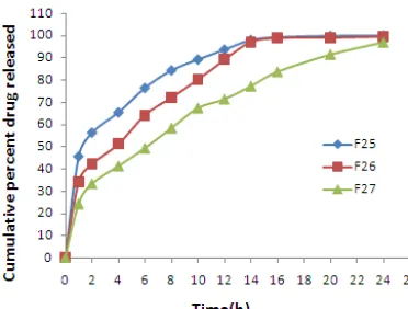 Fig 11 : Dissolution profile of CR matrix tablets of metformin HCl employed xanthan gum 