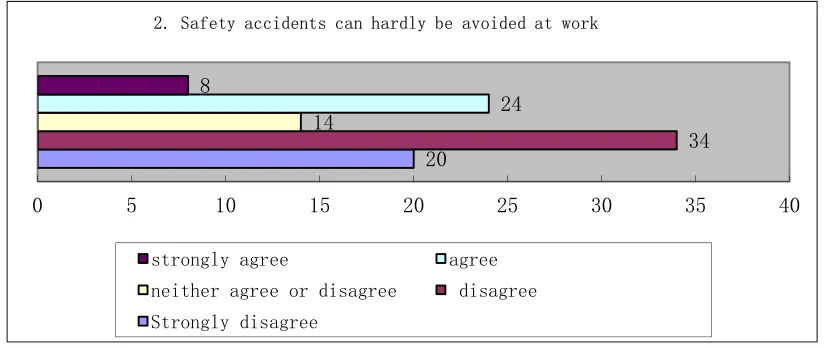 Fig.2 Status of miners’awareness of unavoidability of safety accidents at work   