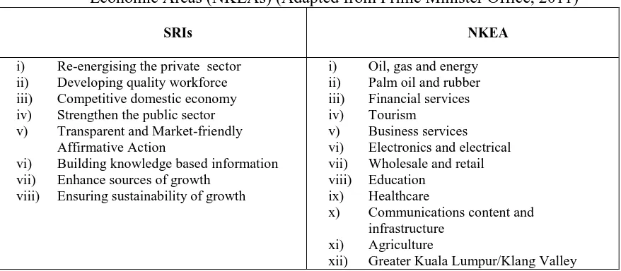 Table 2.4: Strategic Reform Initiatives (SRIs) and National Key Economic Areas (NKEAs) (Adapted from Prime Minister Office, 2011) 