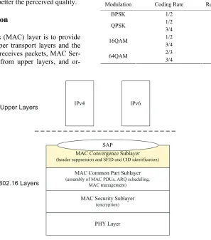 Table 1. The modulation and the receiver SNR. 