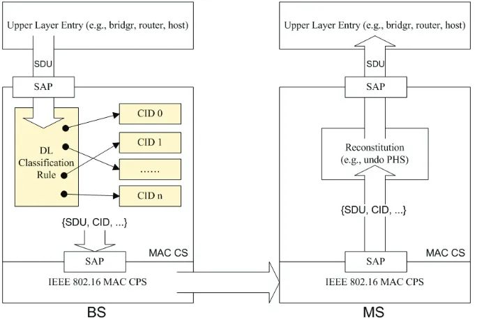 Table 2. IEEE 802.16e CS specification. 