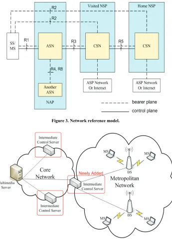Figure 3. Network reference model. 