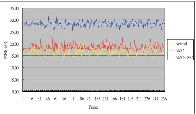 Figure 11. 20% worse channel condition MSs, 40% normal channel condition MSs, and 40% better channel condition MSs in normal, AMC, and SVC + AMC methods in the first video