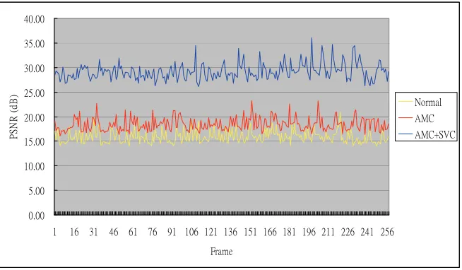 Figure 13. 20% worse channel condition MSs, 40% normal channel condition MSs, and 40% better channel condition MSs in normal, AMC, and SVC + AMC methods in the second video
